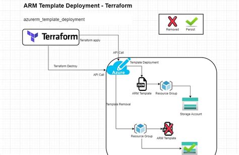 Terraform has &39;local&39; variables, ARM templates named as variables. . Convert terraform to arm template
